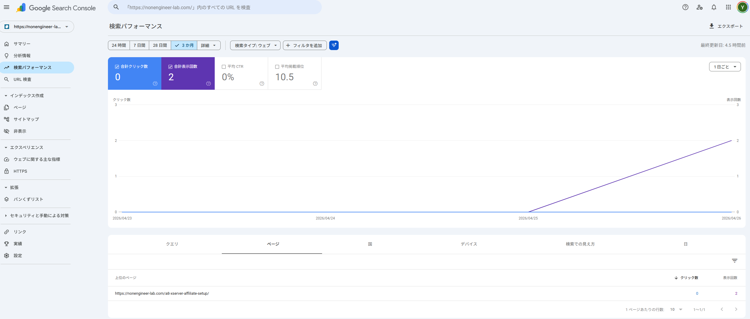 Search Console 検索パフォーマンス — クリック0、表示2、CTR 0%、平均掲載順位10.5