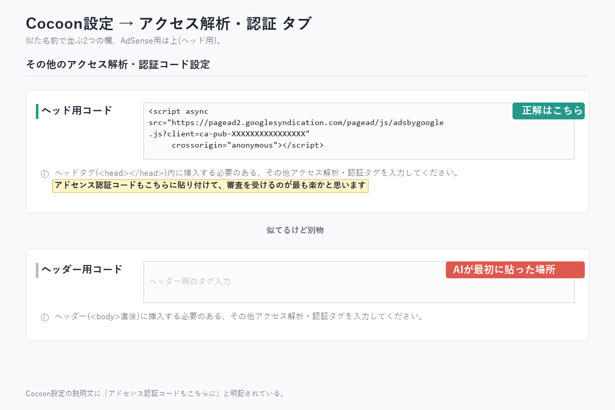 Cocoon設定の「ヘッド用コード」と「ヘッダー用コード」が並ぶ画面。AdSense用は上のヘッド用が正解で、説明文に「アドセンス認証コードもこちらに」と明記されている