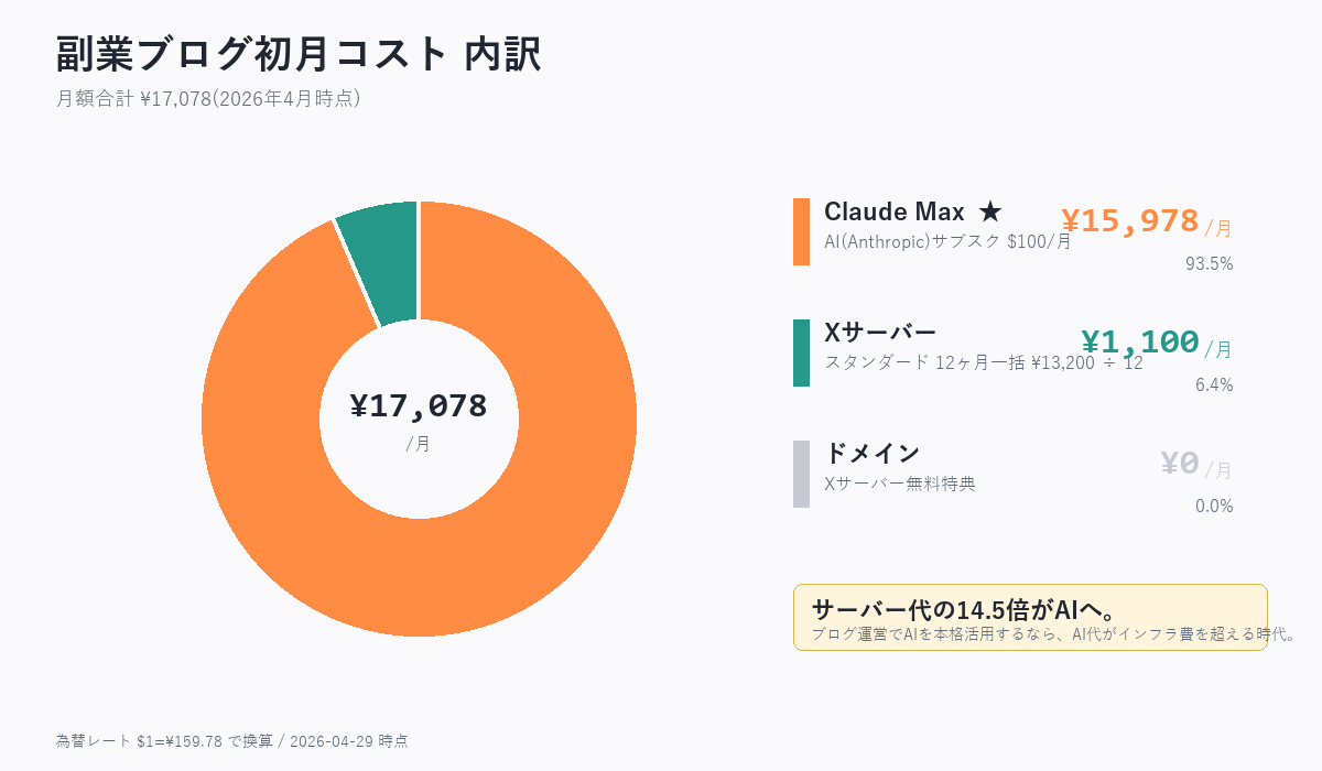 副業ブログ初月のコスト内訳円グラフ。Claude Max が93.5%、Xサーバーが6.4%、ドメインが0%。月合計¥17,078の構成