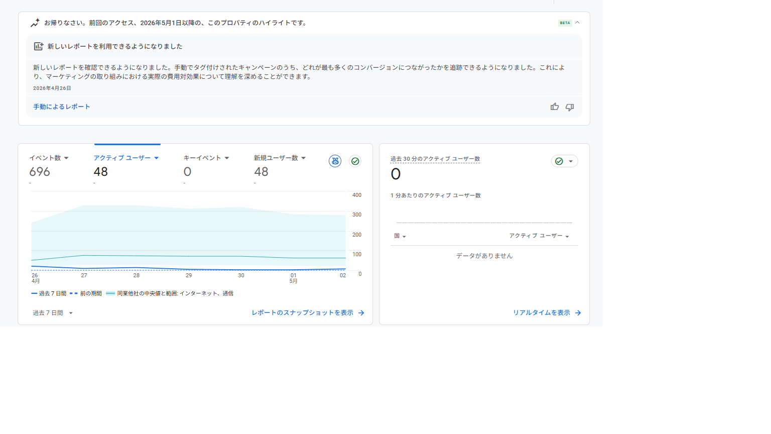 GA4ホーム画面・過去7日のアクティブユーザーが42人と表示されている。国別ではUS 14, Japan 11, Germany 8 など。
