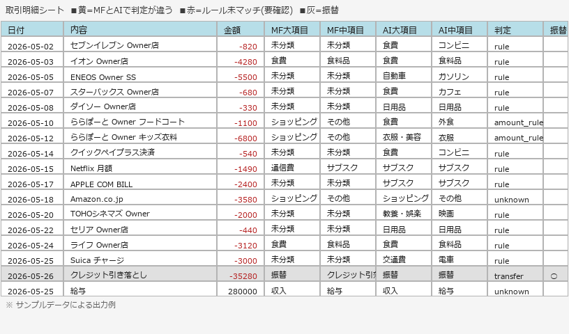 取引明細シート — 黄=MFとAIで判定が違う行、赤=要確認、灰=振替
