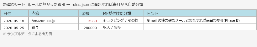 要確認シート — ルールに無かった取引